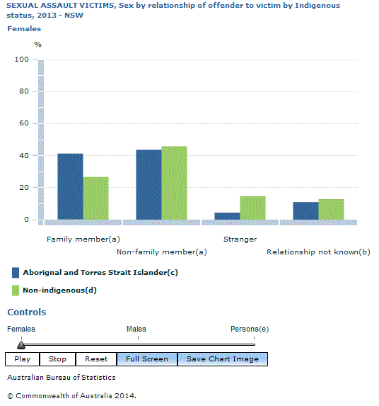 Graph Image for SEXUAL ASSAULT VICTIMS, Sex by relationship of offender to victim by Indigenous status, 2013 - NSW